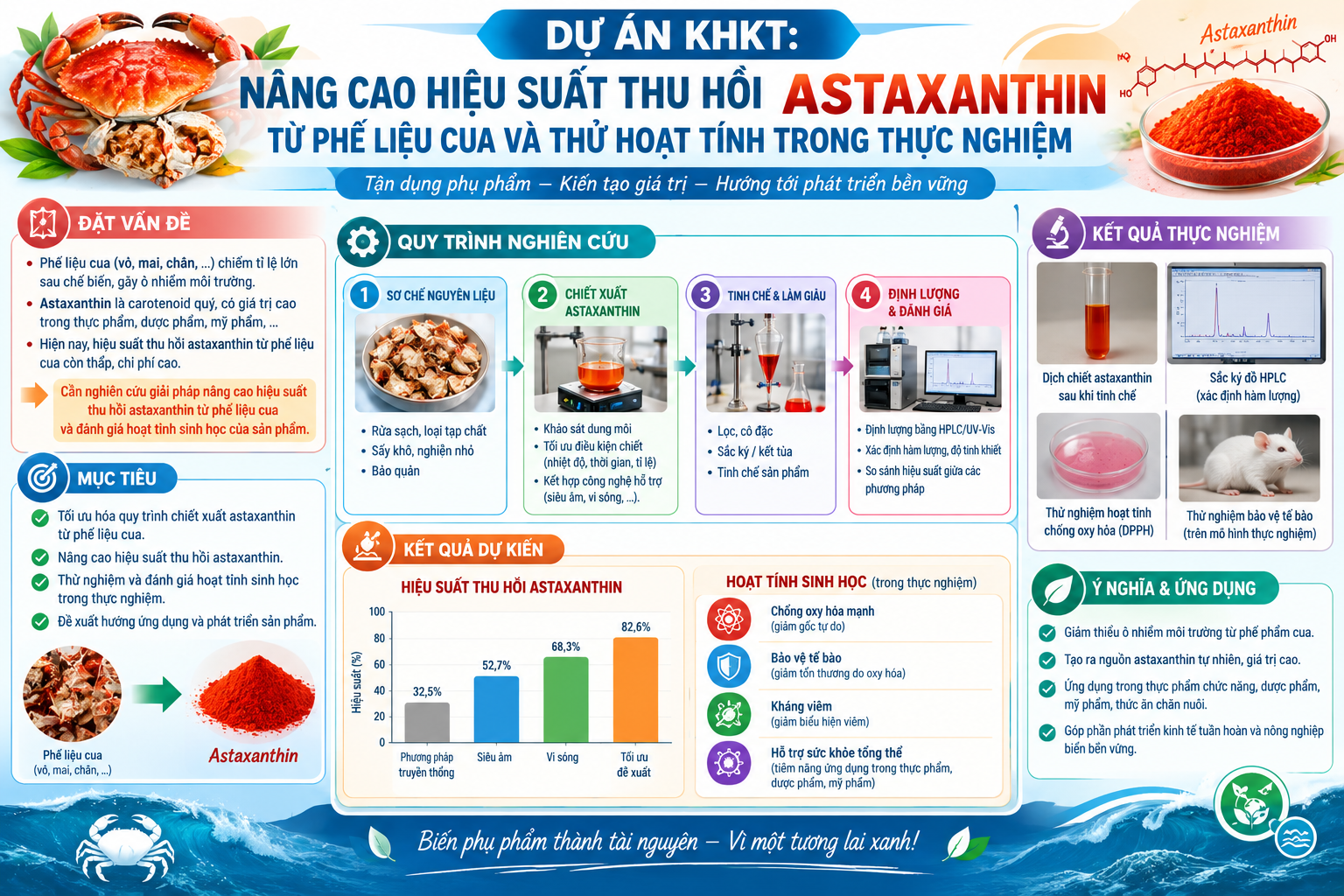 Dự án KHKT: Nâng cao hiệu suất thu hồi Astaxanthin  từ phế liệu cua và thử hoạt tính trong thực nghiệm